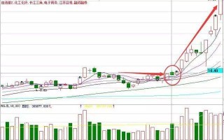 两阳夹一阴后续走势:一旦出现“两阳夹一阴”形态，股票将一飞冲天